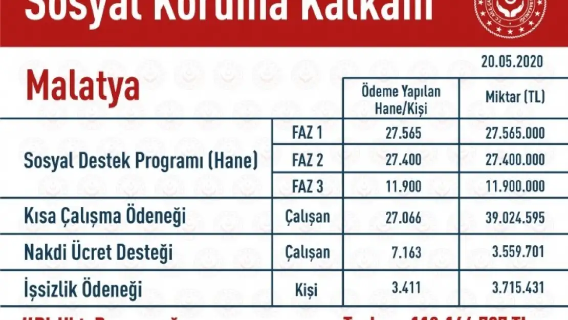 113 Milyon TL'lik yardım