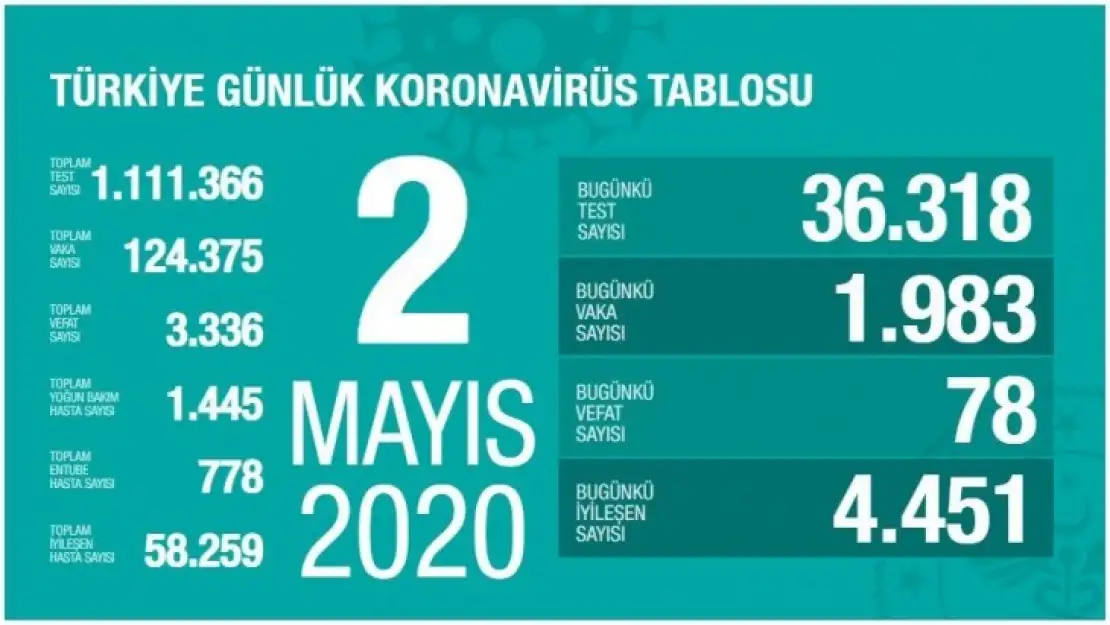 Günlük vaka 2000'in altına düştü