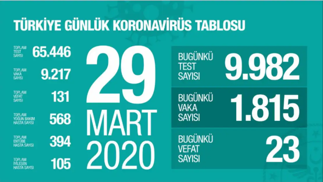 Koronadan can kaybı 131'e yükseldi