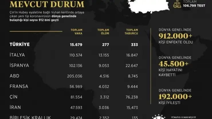 Çin'den çıkıp Dünya'da 912 bin kişiye bulaştı