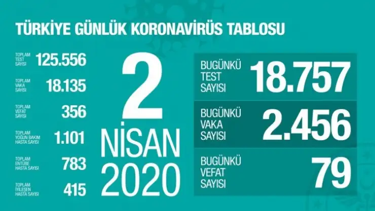 Vaka sayısı 18135 can kaybı 356